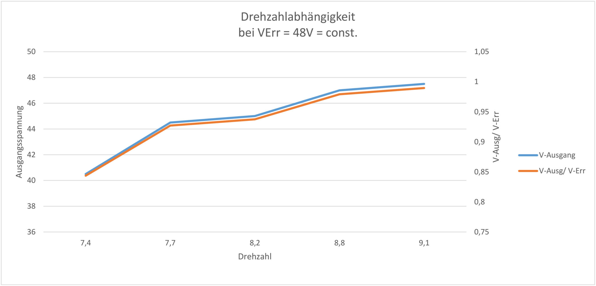 Mehr über den Artikel erfahren Messungen am Generator