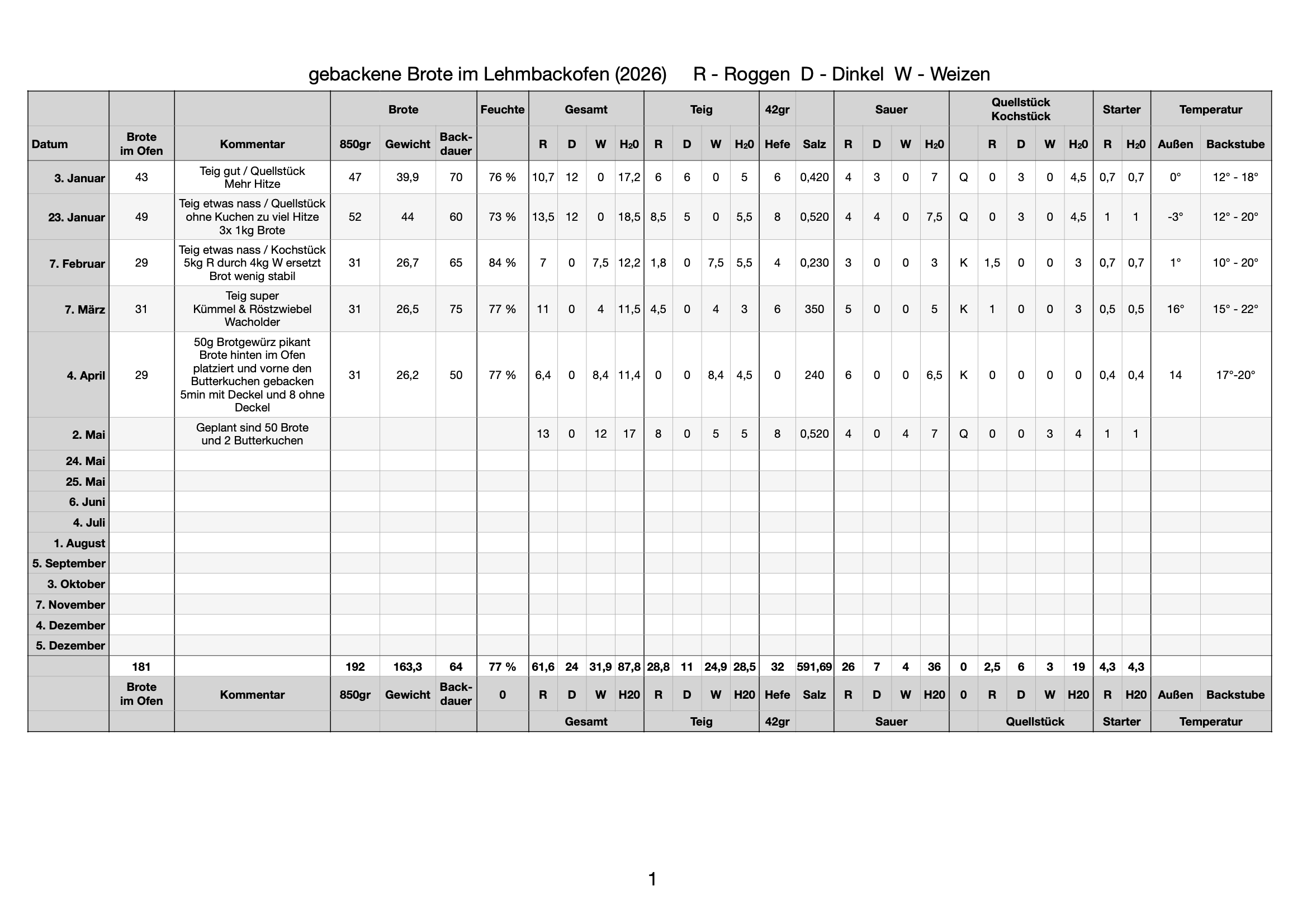 Mehr über den Artikel erfahren Backtagebuch